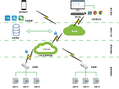 如何建設(shè)合理的智慧校園用電系統(tǒng)